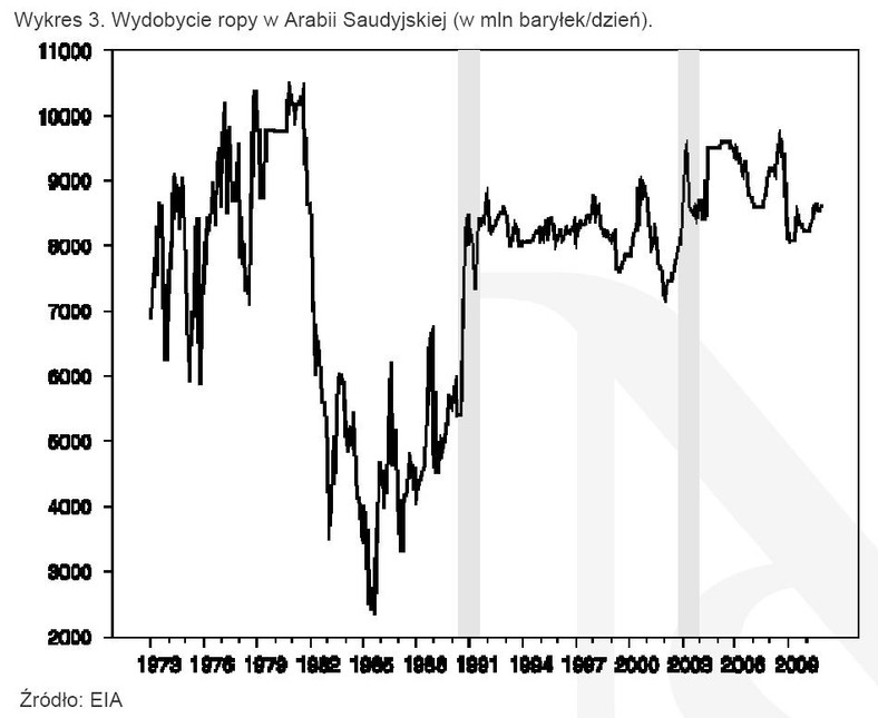 Wykres 3. Wydobycie ropy w Arabii Saudyjskiej (w mln baryłek-dzień).