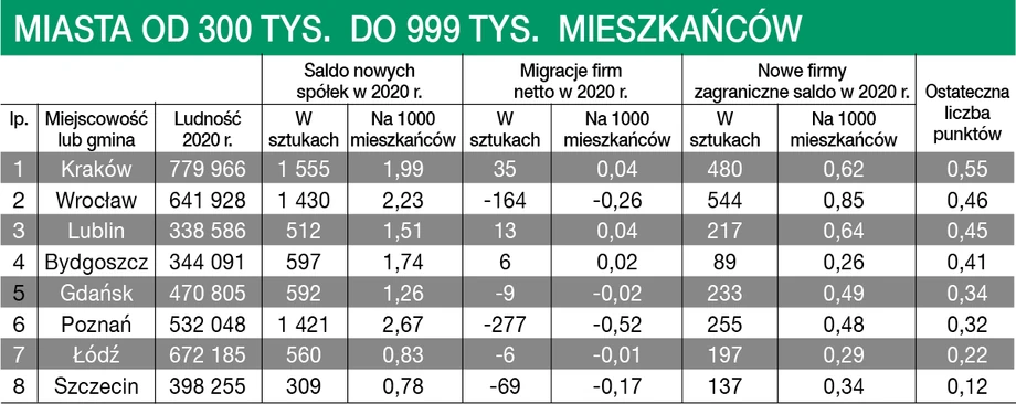 Miasta od 300 tys. do 999 tys. mieszkańców