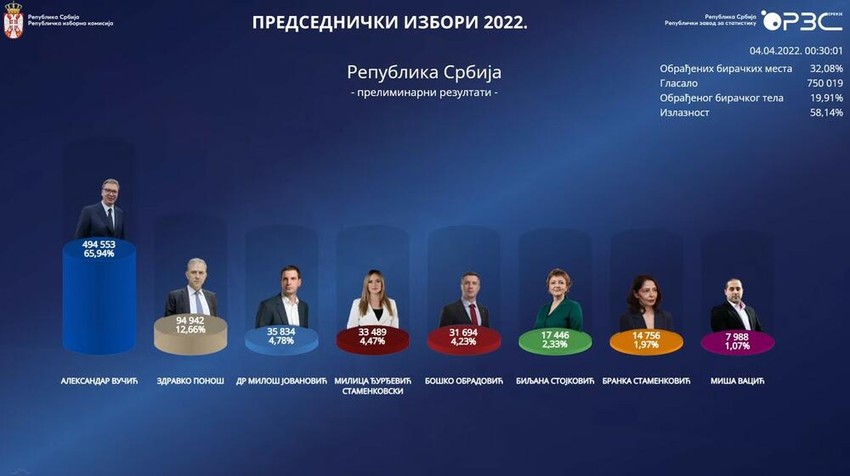 Rik obradio 32 odsto glasova