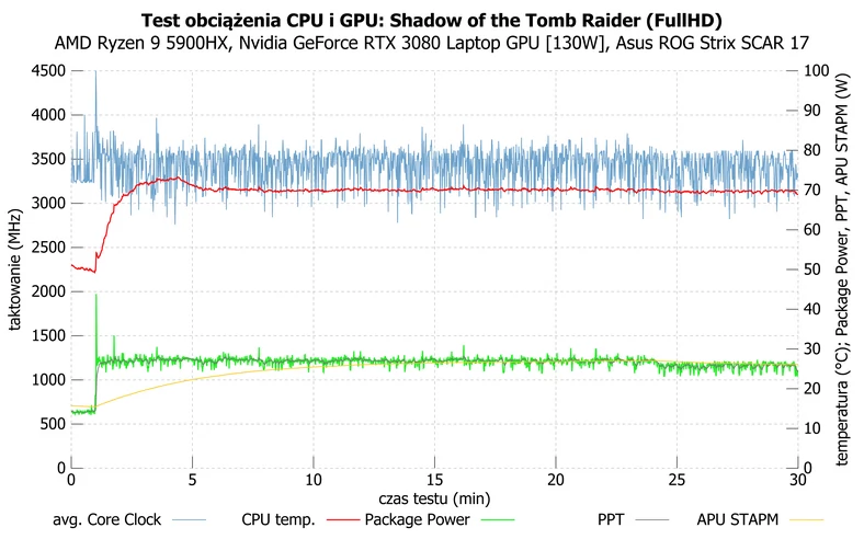 Asus ROG Strix SCAR 17 (G733QS) – działanie Ryzen 9 5900HX podczas długotrwałego grania