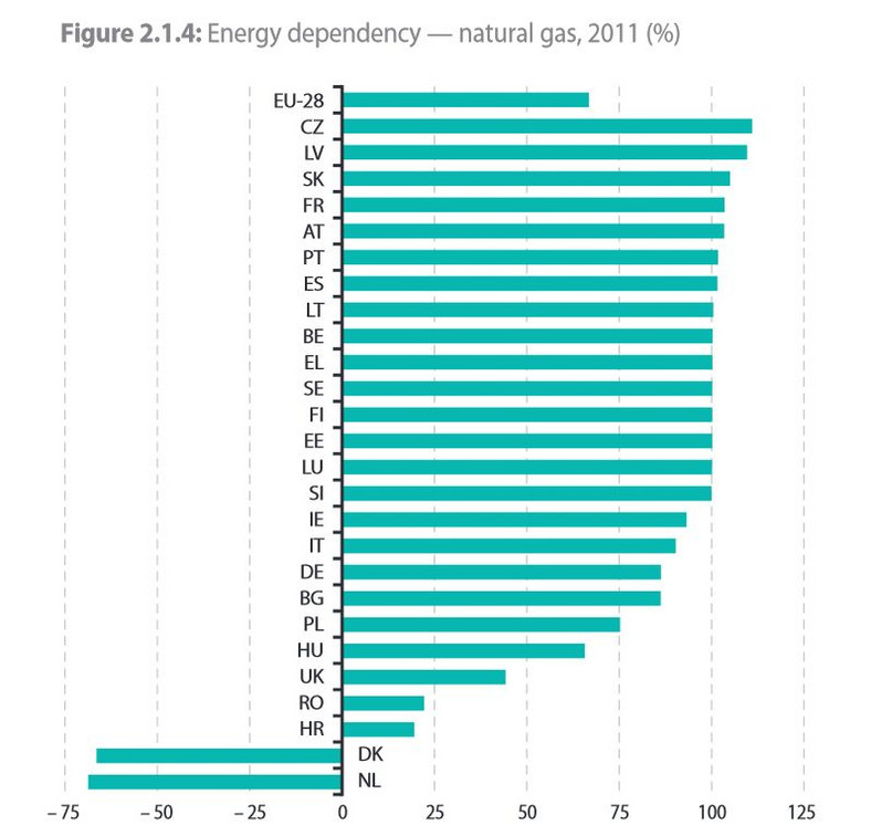 Zależność energetyczna państw UE w odniesieniu do gazu ziemnego. Dane za 2011 roku. Źródło: Raport Eurostatu 