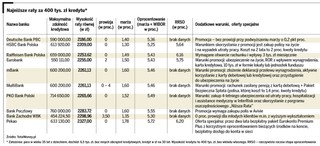 Ranking kredytów hipotecznych: banki rezygnują z prowizji, a marże spadają nawet poniżej 1,5 proc.