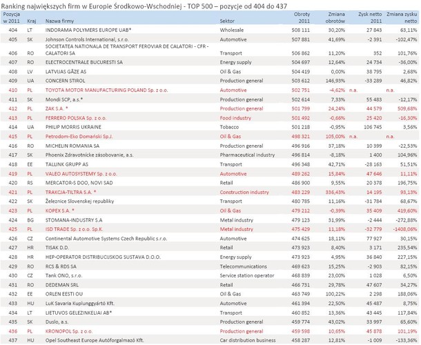 Ranking największych firm w Europie Środkowo-Wschodniej - TOP 500 – pozycje od 404 do 437