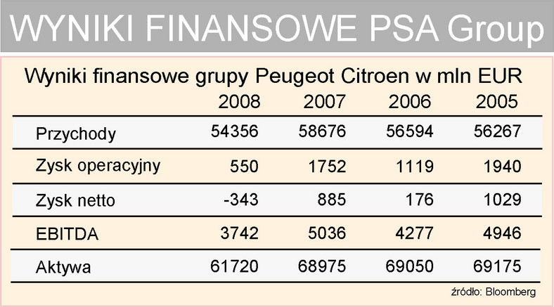 Peugeot Citroen wyniki finansowe
