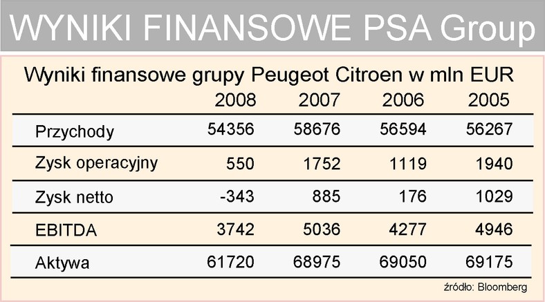 Peugeot Citroen wyniki finansowe