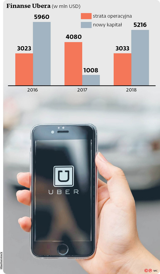 Finanse Ubera