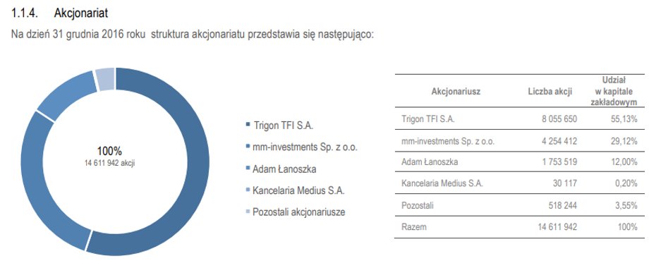 Akcjonariat Kancelarii Medius na koniec 2016 roku