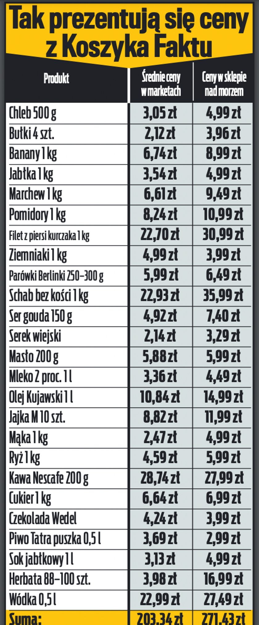 Koszyk Faktu. Oto ceny ze spożywczaka we Władysławowie