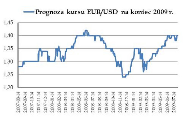 Prognoza kursu EURUSD na koniec 2009r.
