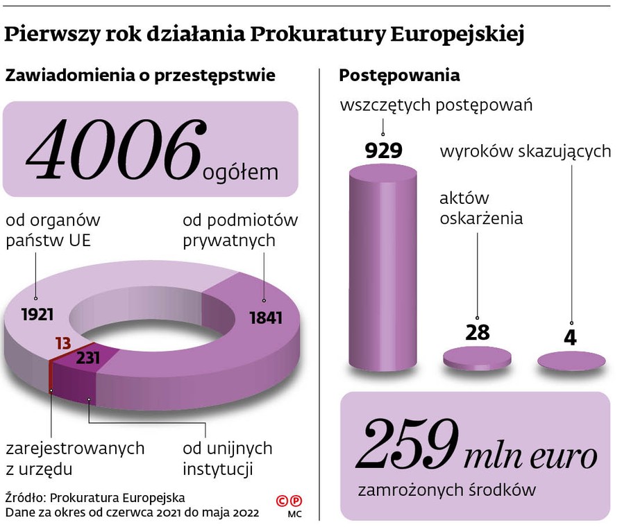 Pierwszy rok działania Prokuratury Europejskiej