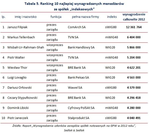 wynagrodzenia menedżerów