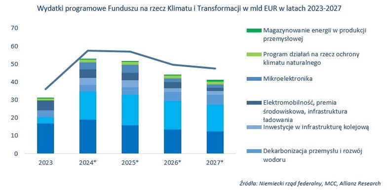 Wydatki programowe Funduszu na rzecz Klimatu i Transformacji