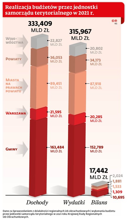 Realizacja budżetów przez jednostki samorządu terytorialnego w 2021 r.