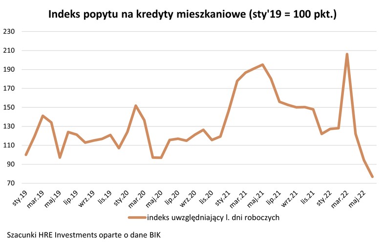 Indeks popytu na kredyty mieszkaniowe