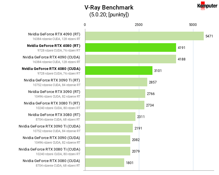 Nvidia GeForce RTX 4080 – V-Ray Benchmark
