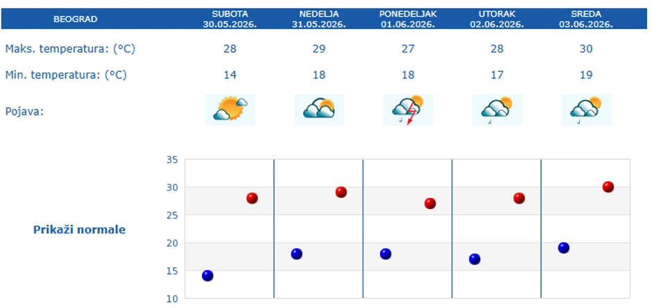 Prognoza za 5 dana, Beograd