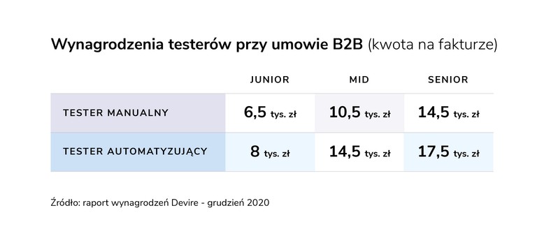 Wynagrodzenia testerów B2B