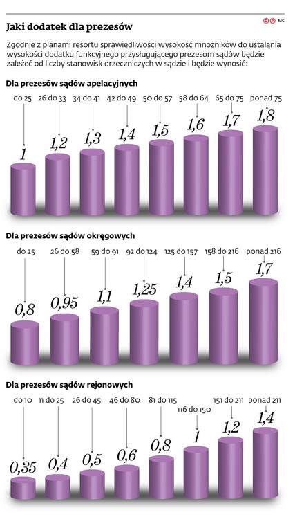 Jaki dodatek dla prezesów