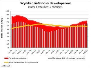 Ożywienie w branży nieruchomości. Co drugie mieszkanie od dewelopera