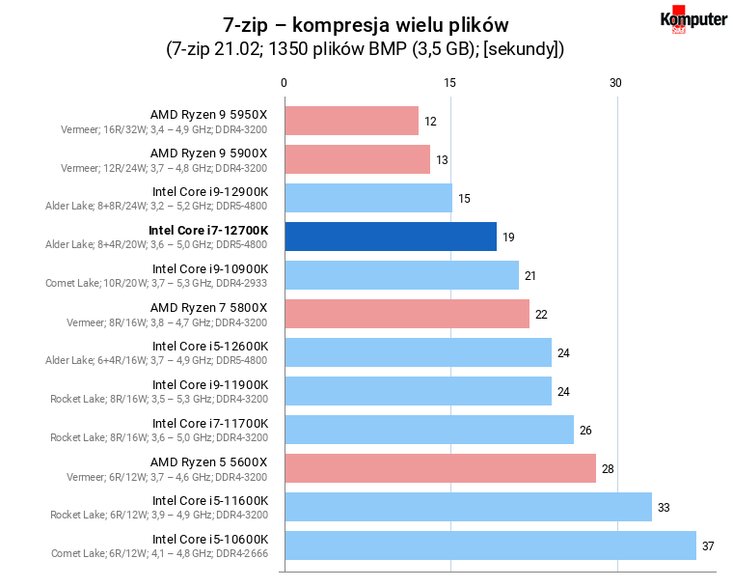 Intel Core i7-12700K – 7-zip – kompresja wielu plików