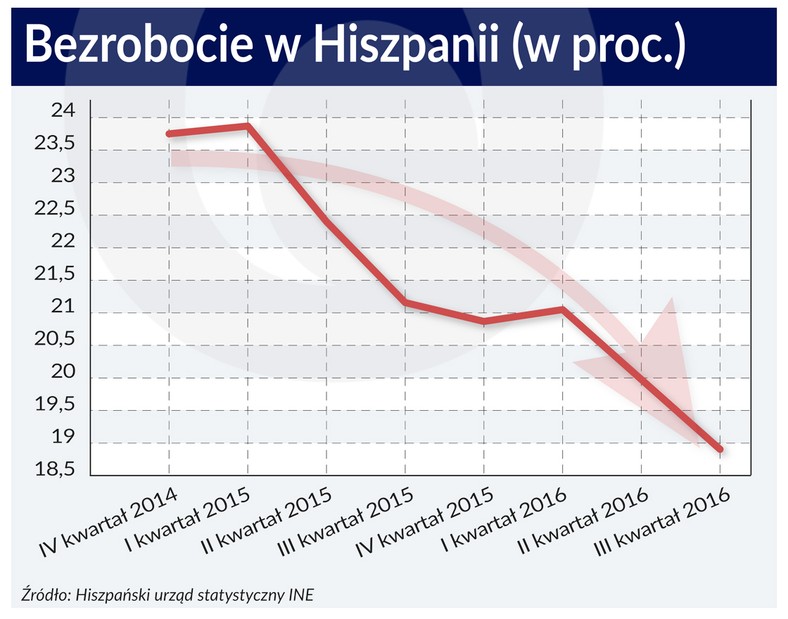 Bezrobocie w Hiszpanii