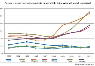 Migracje w UE: południe Europy ucieka do Niemiec