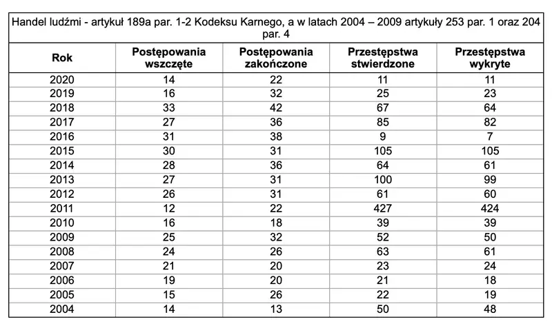 Statystyki: Handel ludźmi w latach 2004 – 2020 / Dane Policja statystyka.policja.pl