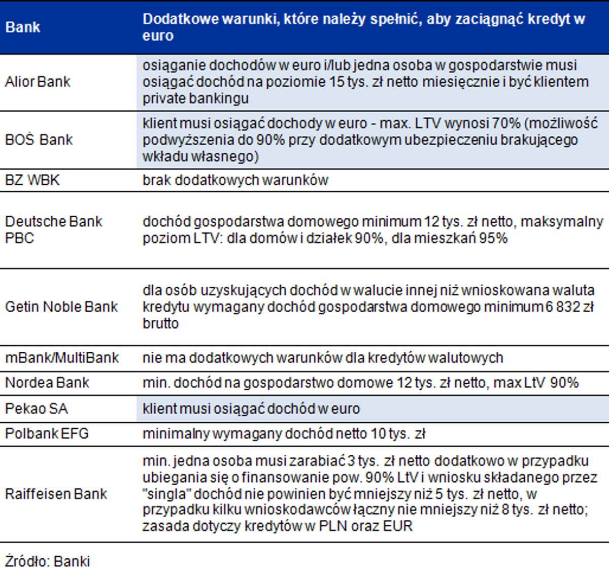 Dodatkowe warunki, które należy spełnić, aby zaciągnąć kredyt w euro