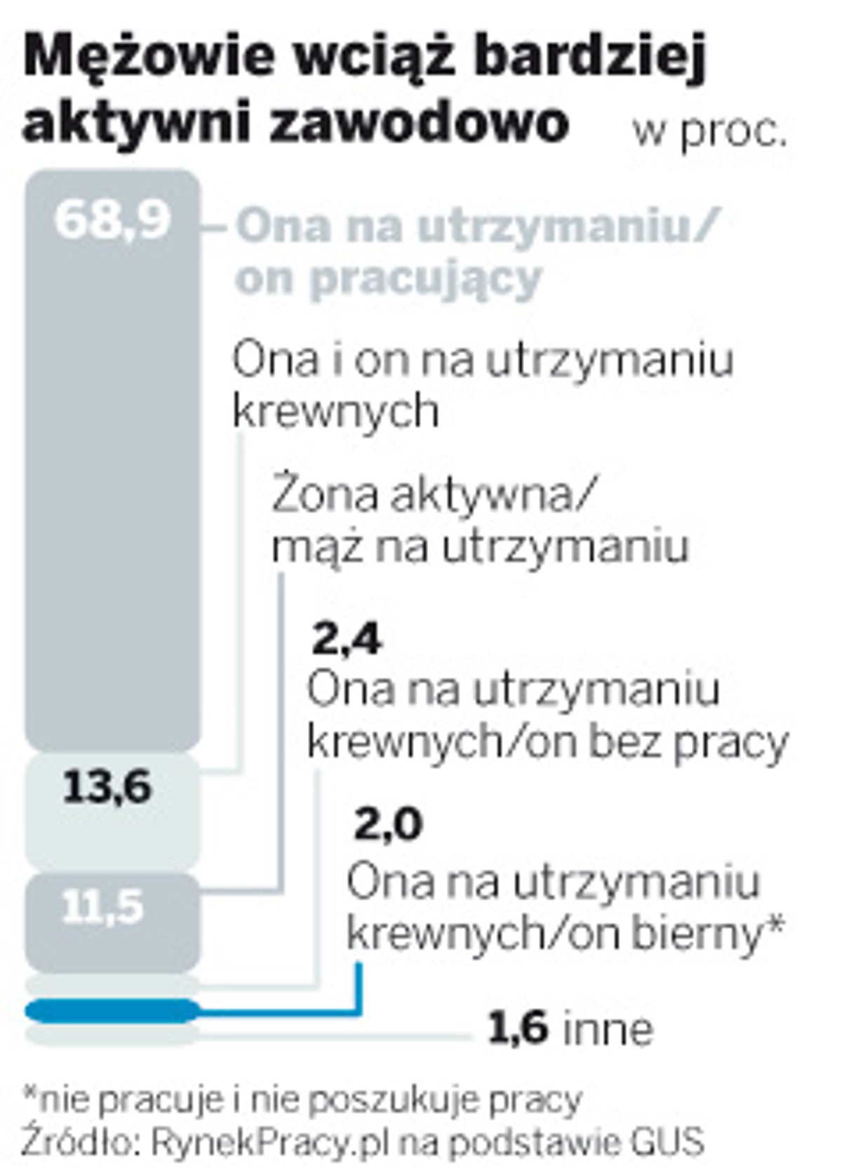 Mężowie wciąż bardziej aktywni zawodowo