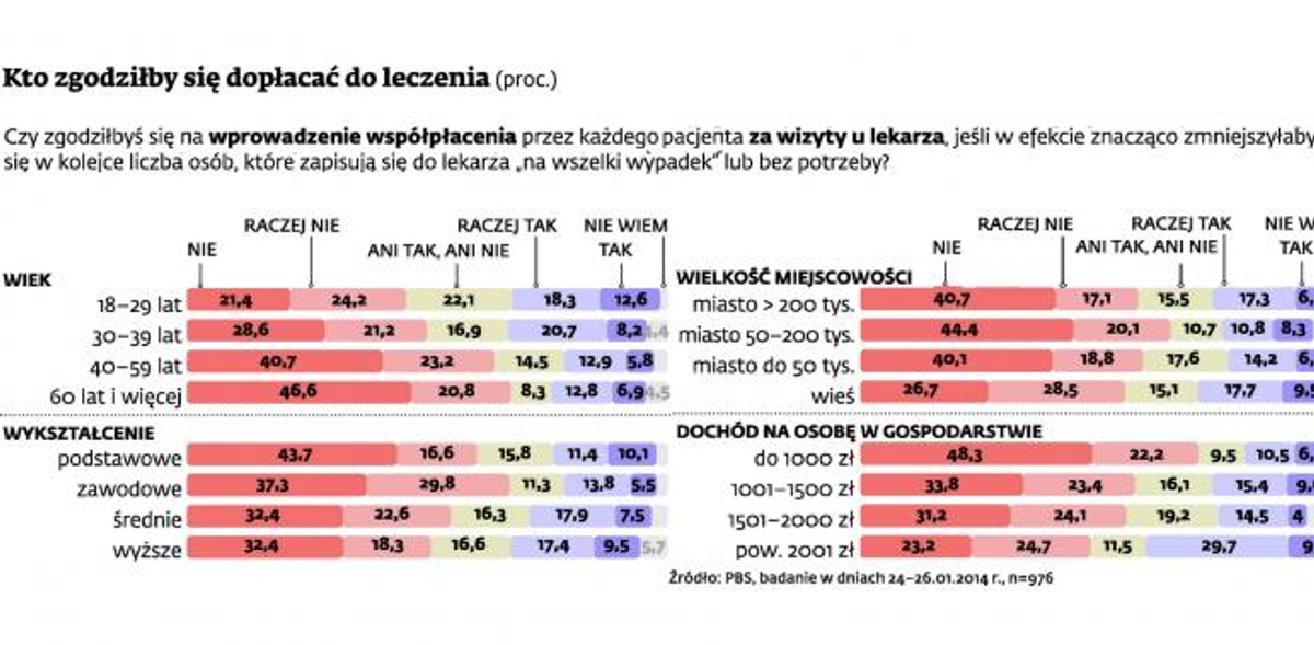 Kto zgodziłby się dopłacać do leczenia (proc.)