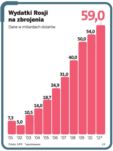 Wydatki Rosji na zbrojenia