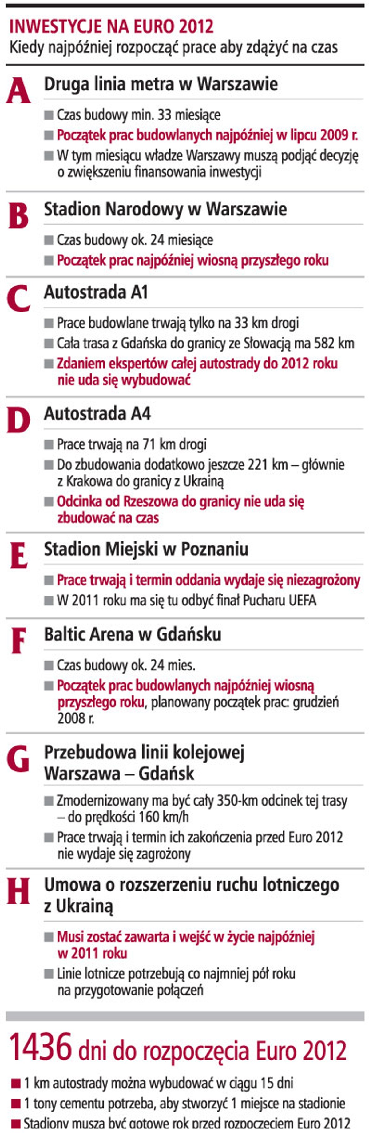 Inwestycje na Euro 2012