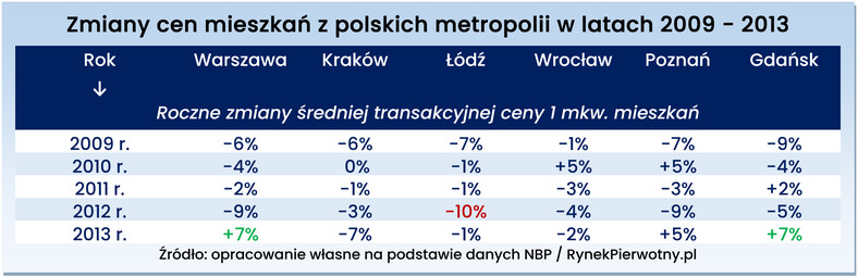 Zmiany cen mieszkań z polskich metropolii w latach 2009 - 2013