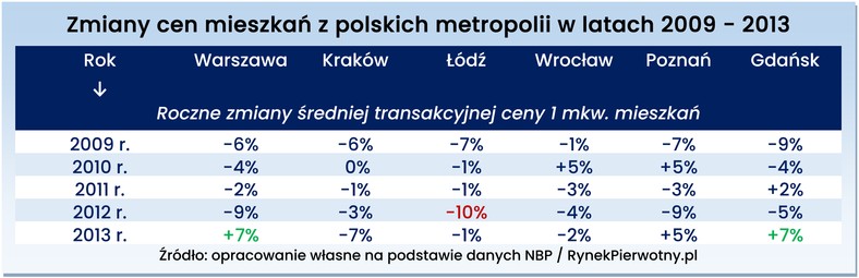 Zmiany cen mieszkań z polskich metropolii w latach 2009 - 2013