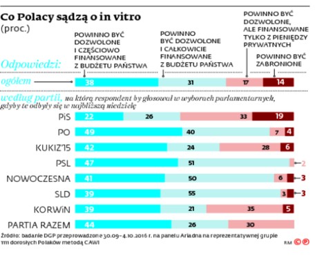 Co Polacy sądzą o in vitro