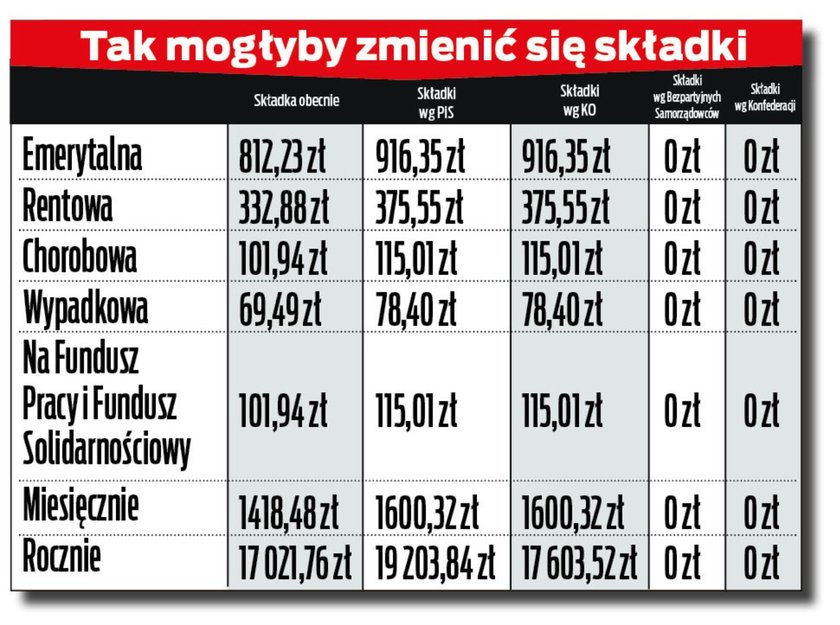 Politycy obiecują zmiany w składkach ZUS., Co miałoby się zmienić?