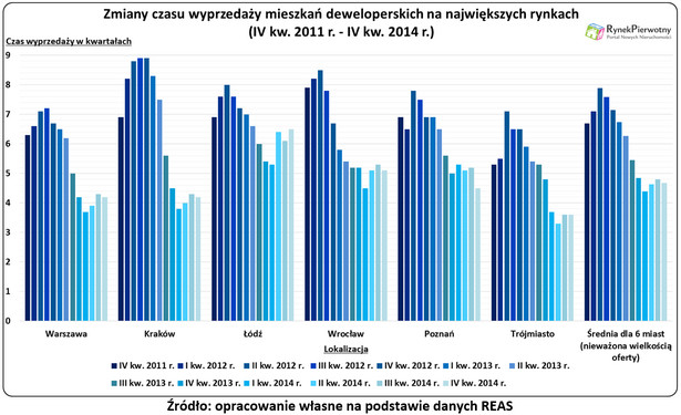 Deweloperzy nadpodaż - wykres 1