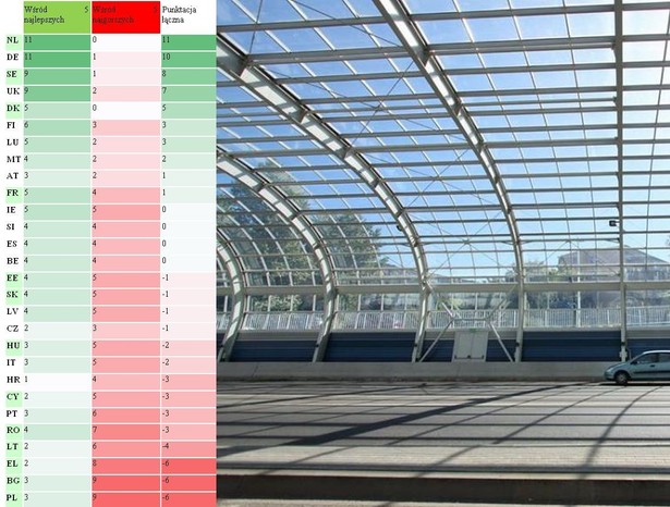 Tabela wyników w dziedzinie transportu w UE: w tabeli podano, ile razy dany kraj znalazł się wśród państw, które osiągnęły najlepsze wyniki, a ile razy wśród tych z najgorszymi wynikami. Punktacja łączna jest obliczana poprzez odjęcie punktów za wyniki w grupie najgorszych od punktów za wyniki w grupie najlepszych. Źródło: KE