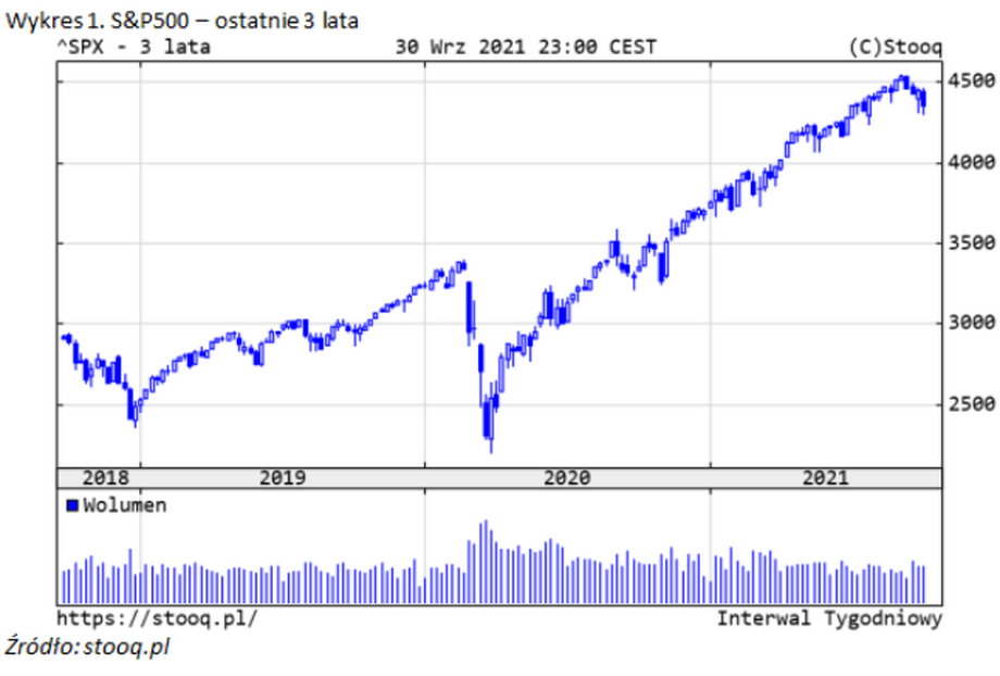  Wykres 1. S&P500 – ostatnie 3 lata. Źródło: stooq.pl