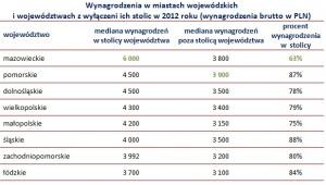 Wynagrodzenia w miastach wojewódzkich i województwach