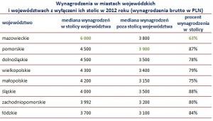 Wynagrodzenia w miastach wojewódzkich i województwach