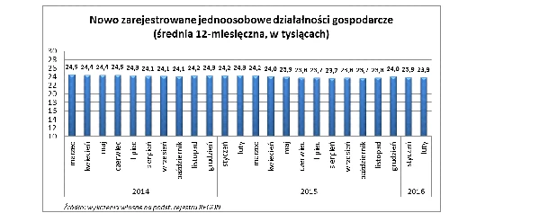 Nowo zarejestrowane jednoosobowe działalności gospodarcze (wykres, Tax Care)