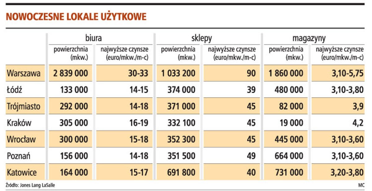Nowoczesne lokale użytkowe