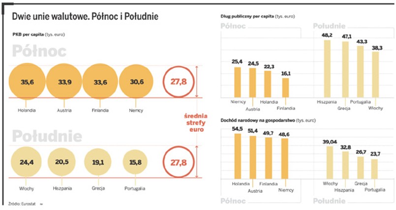 Dwie unie walutowe. Północ i Południe