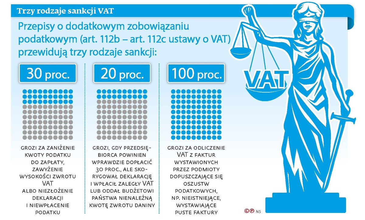 Trzy rodzaje sankcji VAT