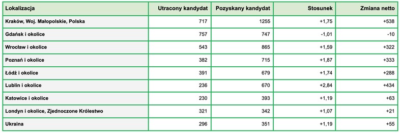 Rotacje w branżach