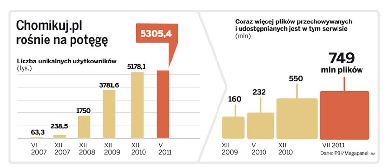 Chomikuj.pl rośnie na potęgę
