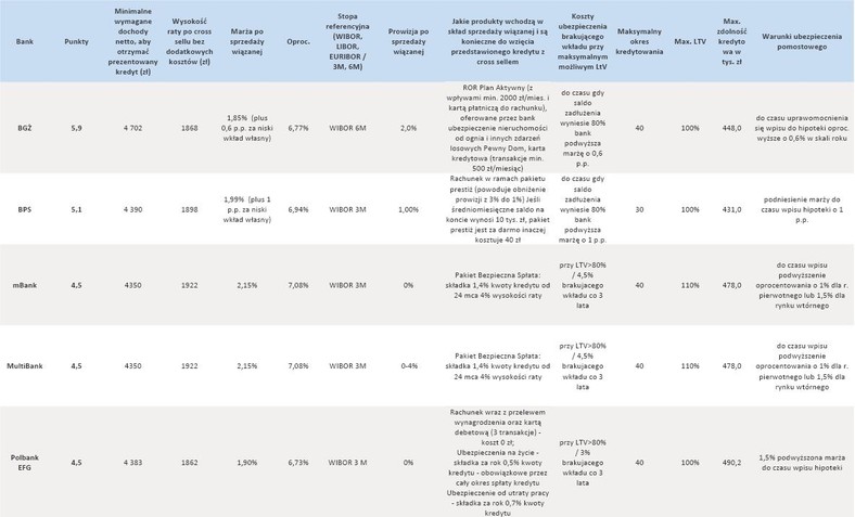 Ranking kredytów hipotecznych cz.5 - 270 tys. zł kredytu w pln na mieszkanie za 300 tys. zł, kredyt spłaca przez 25 lat rodzina 2+1 z dochodami 6 tys. zł netto, pracują oboje, nie mają innych zobowiązań