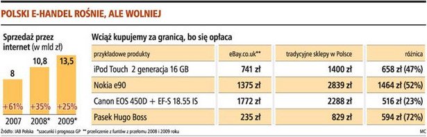 Polski e-handel rośnie, ale wolniej