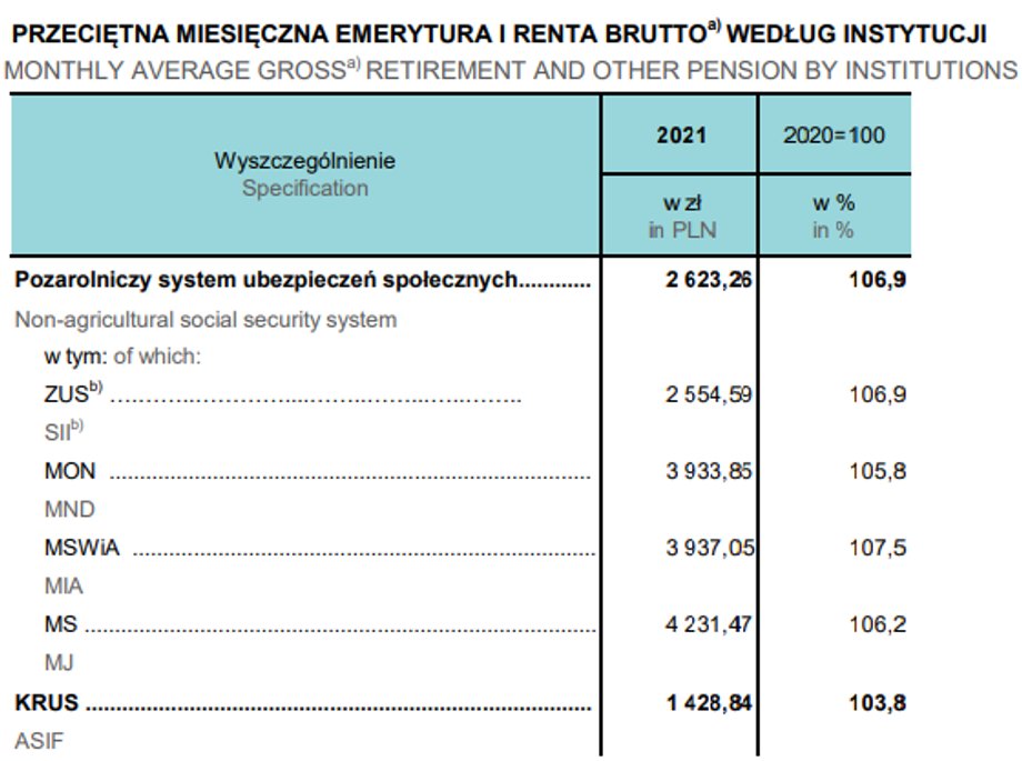 Tak wyglądają świadczenia wypłacane przez resorty siłowe na tle emerytur z ZUS i KRUS.